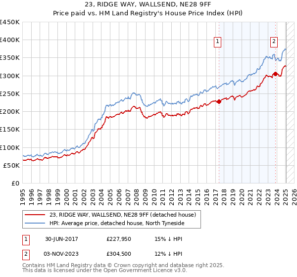 23, RIDGE WAY, WALLSEND, NE28 9FF: Price paid vs HM Land Registry's House Price Index