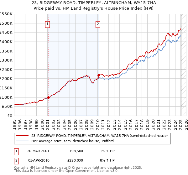23, RIDGEWAY ROAD, TIMPERLEY, ALTRINCHAM, WA15 7HA: Price paid vs HM Land Registry's House Price Index