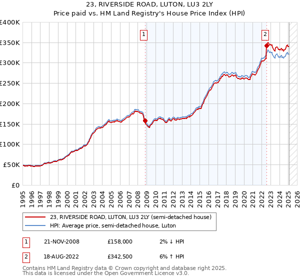 23, RIVERSIDE ROAD, LUTON, LU3 2LY: Price paid vs HM Land Registry's House Price Index