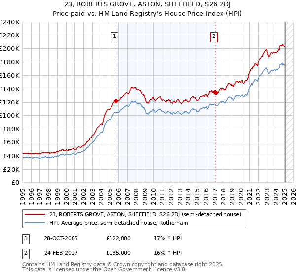 23, ROBERTS GROVE, ASTON, SHEFFIELD, S26 2DJ: Price paid vs HM Land Registry's House Price Index