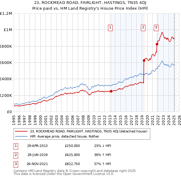 23, ROCKMEAD ROAD, FAIRLIGHT, HASTINGS, TN35 4DJ: Price paid vs HM Land Registry's House Price Index