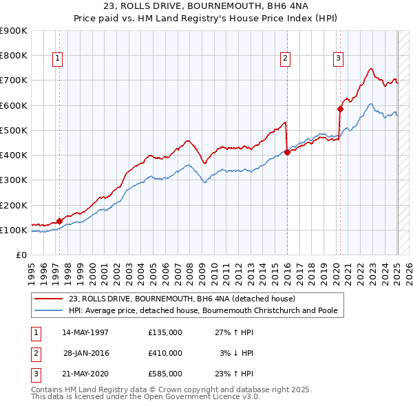 23, ROLLS DRIVE, BOURNEMOUTH, BH6 4NA: Price paid vs HM Land Registry's House Price Index
