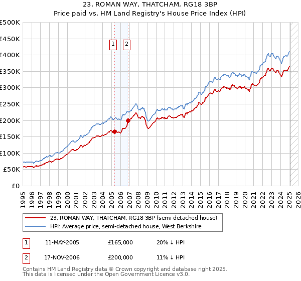 23, ROMAN WAY, THATCHAM, RG18 3BP: Price paid vs HM Land Registry's House Price Index