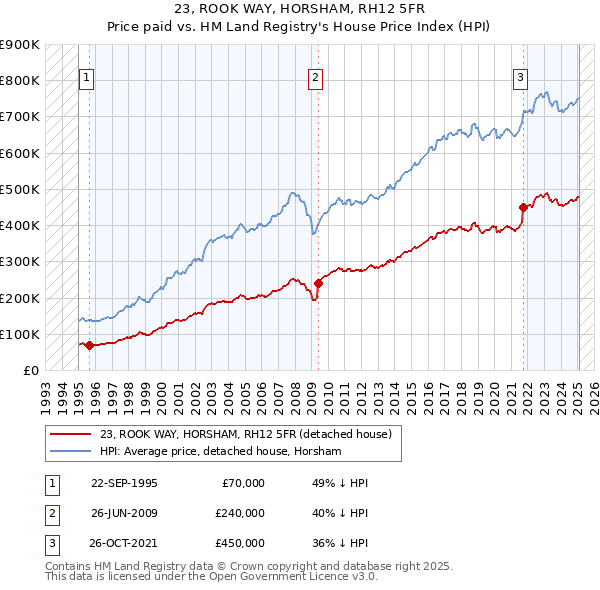 23, ROOK WAY, HORSHAM, RH12 5FR: Price paid vs HM Land Registry's House Price Index