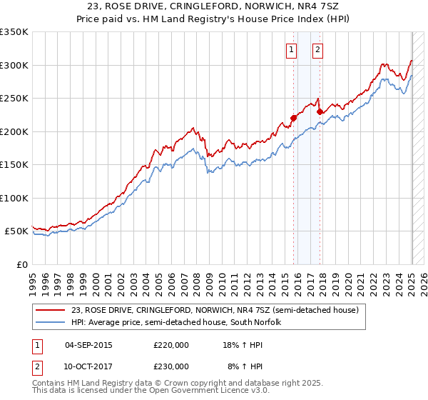 23, ROSE DRIVE, CRINGLEFORD, NORWICH, NR4 7SZ: Price paid vs HM Land Registry's House Price Index