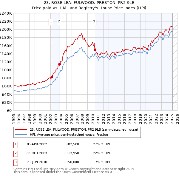 23, ROSE LEA, FULWOOD, PRESTON, PR2 9LB: Price paid vs HM Land Registry's House Price Index