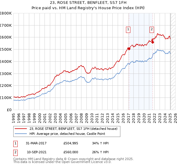 23, ROSE STREET, BENFLEET, SS7 1FH: Price paid vs HM Land Registry's House Price Index