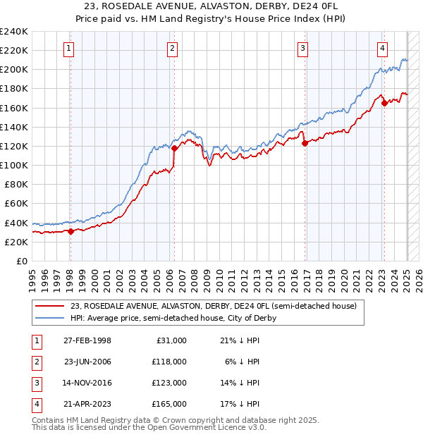23, ROSEDALE AVENUE, ALVASTON, DERBY, DE24 0FL: Price paid vs HM Land Registry's House Price Index