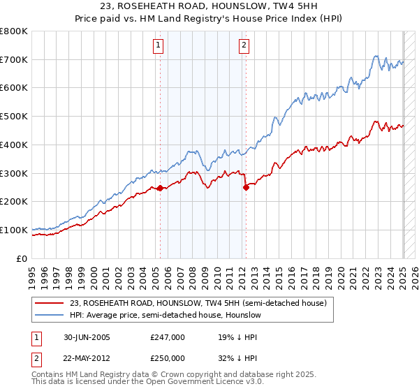 23, ROSEHEATH ROAD, HOUNSLOW, TW4 5HH: Price paid vs HM Land Registry's House Price Index