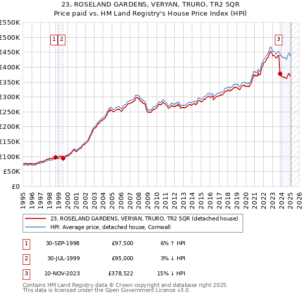 23, ROSELAND GARDENS, VERYAN, TRURO, TR2 5QR: Price paid vs HM Land Registry's House Price Index