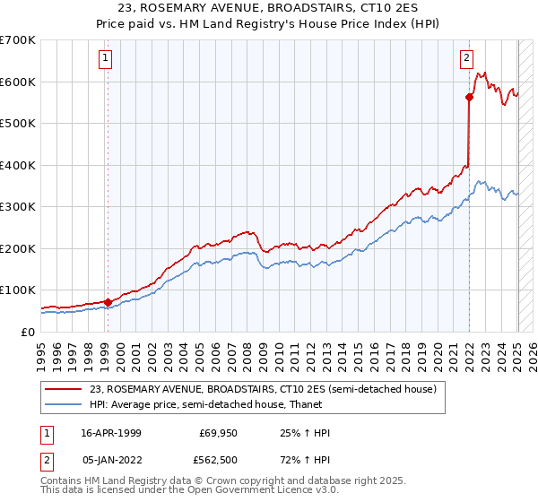 23, ROSEMARY AVENUE, BROADSTAIRS, CT10 2ES: Price paid vs HM Land Registry's House Price Index