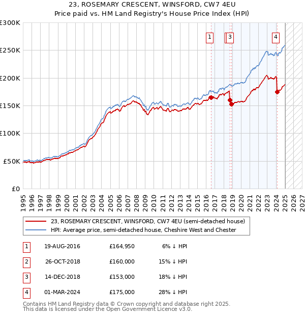 23, ROSEMARY CRESCENT, WINSFORD, CW7 4EU: Price paid vs HM Land Registry's House Price Index