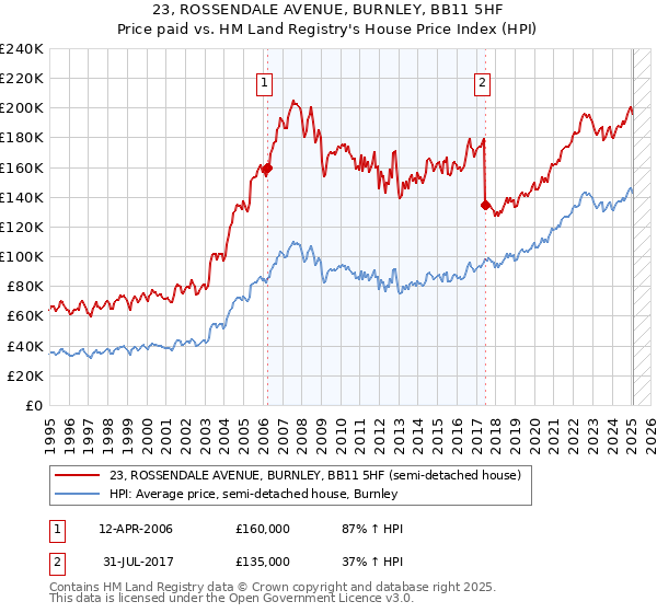 23, ROSSENDALE AVENUE, BURNLEY, BB11 5HF: Price paid vs HM Land Registry's House Price Index