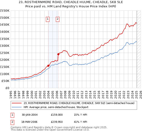 23, ROSTHERNMERE ROAD, CHEADLE HULME, CHEADLE, SK8 5LE: Price paid vs HM Land Registry's House Price Index