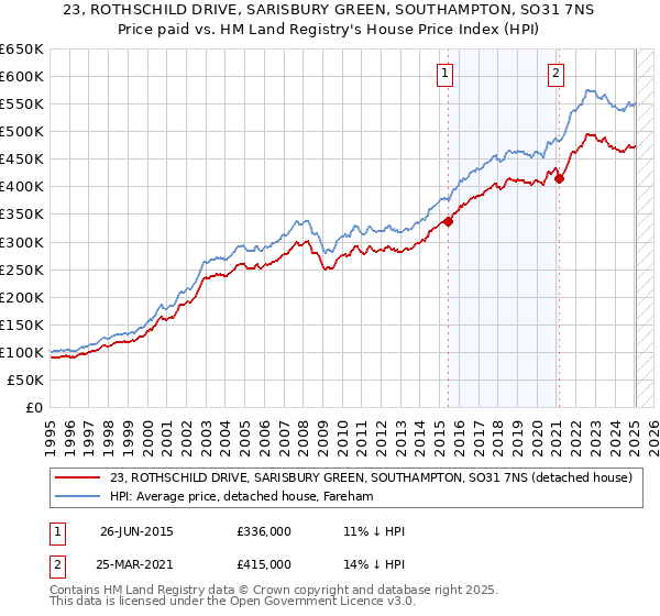 23, ROTHSCHILD DRIVE, SARISBURY GREEN, SOUTHAMPTON, SO31 7NS: Price paid vs HM Land Registry's House Price Index