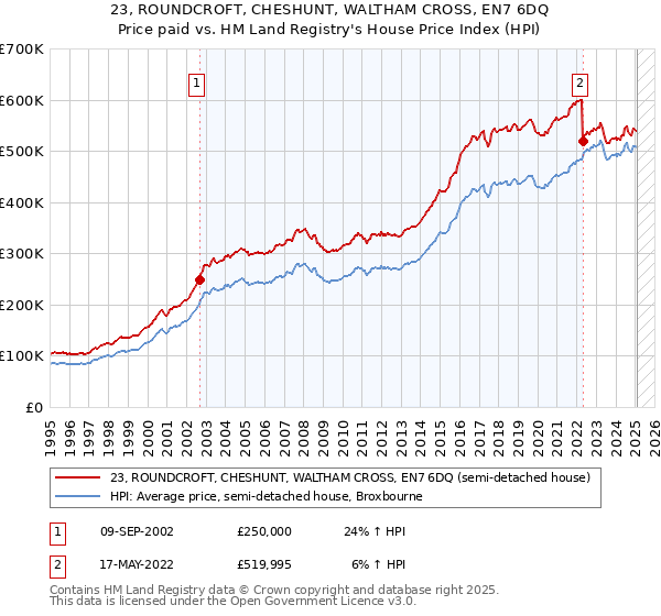 23, ROUNDCROFT, CHESHUNT, WALTHAM CROSS, EN7 6DQ: Price paid vs HM Land Registry's House Price Index