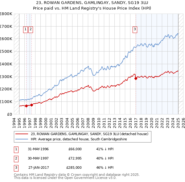 23, ROWAN GARDENS, GAMLINGAY, SANDY, SG19 3LU: Price paid vs HM Land Registry's House Price Index