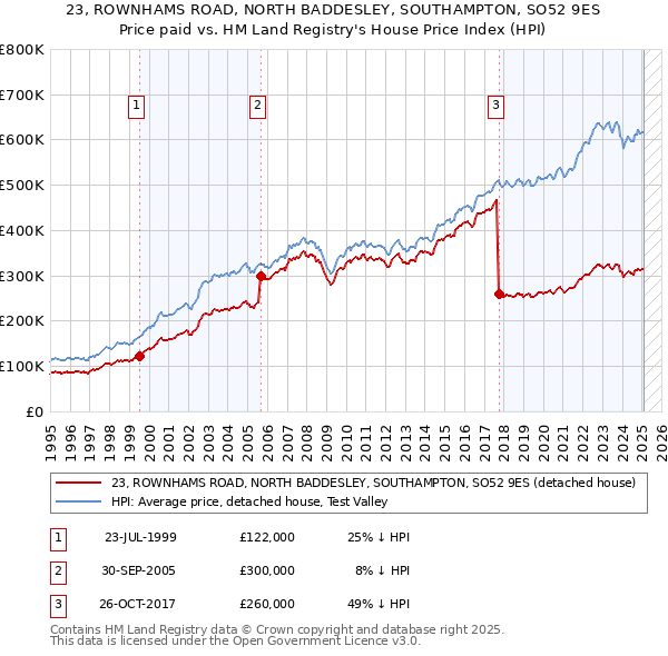 23, ROWNHAMS ROAD, NORTH BADDESLEY, SOUTHAMPTON, SO52 9ES: Price paid vs HM Land Registry's House Price Index