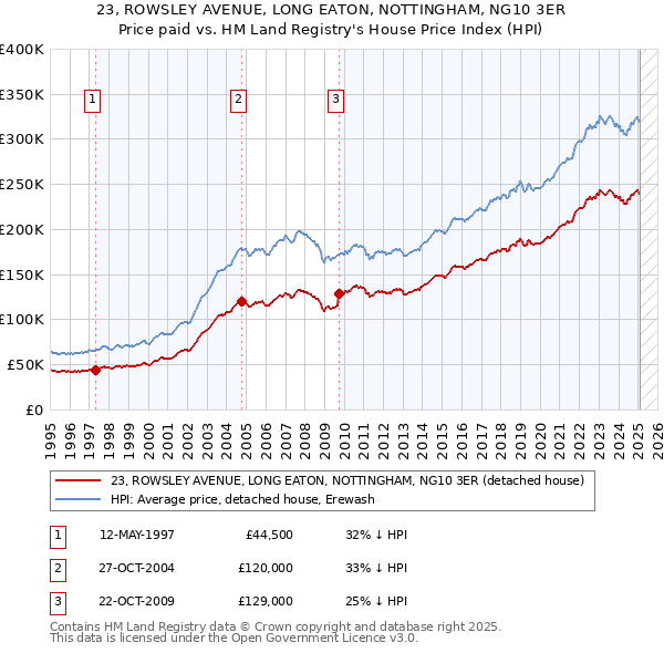 23, ROWSLEY AVENUE, LONG EATON, NOTTINGHAM, NG10 3ER: Price paid vs HM Land Registry's House Price Index