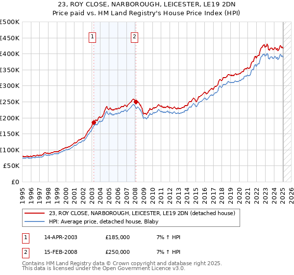 23, ROY CLOSE, NARBOROUGH, LEICESTER, LE19 2DN: Price paid vs HM Land Registry's House Price Index