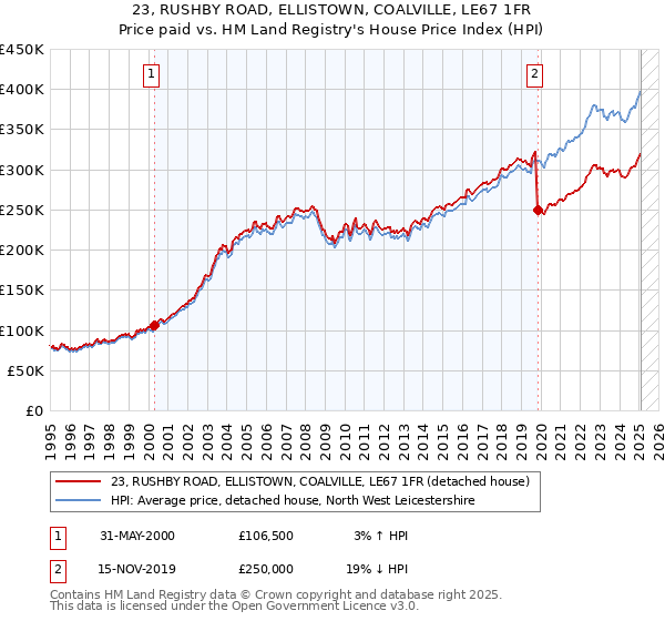 23, RUSHBY ROAD, ELLISTOWN, COALVILLE, LE67 1FR: Price paid vs HM Land Registry's House Price Index