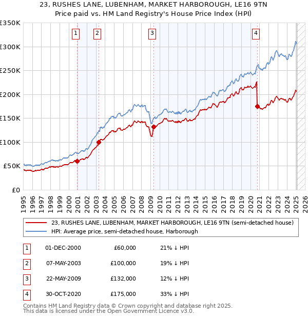 23, RUSHES LANE, LUBENHAM, MARKET HARBOROUGH, LE16 9TN: Price paid vs HM Land Registry's House Price Index