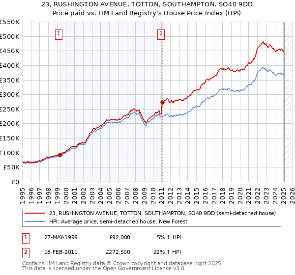 23, RUSHINGTON AVENUE, TOTTON, SOUTHAMPTON, SO40 9DD: Price paid vs HM Land Registry's House Price Index