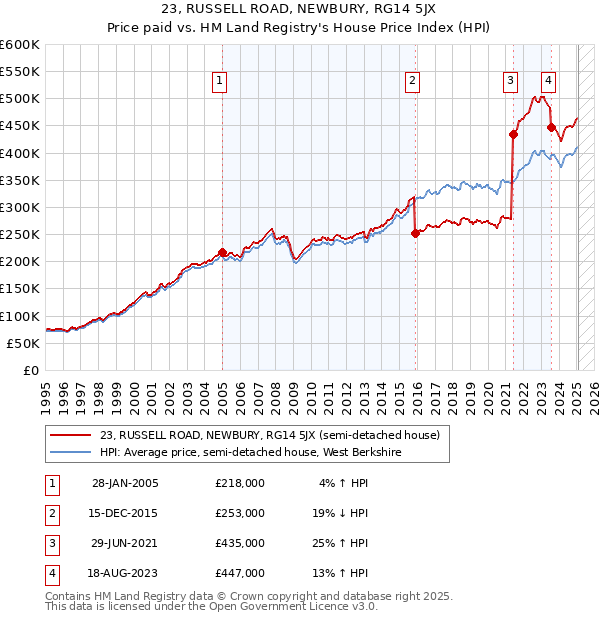 23, RUSSELL ROAD, NEWBURY, RG14 5JX: Price paid vs HM Land Registry's House Price Index