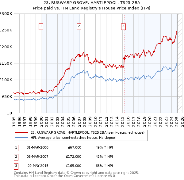 23, RUSWARP GROVE, HARTLEPOOL, TS25 2BA: Price paid vs HM Land Registry's House Price Index