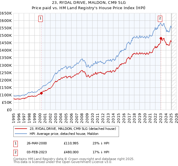 23, RYDAL DRIVE, MALDON, CM9 5LG: Price paid vs HM Land Registry's House Price Index