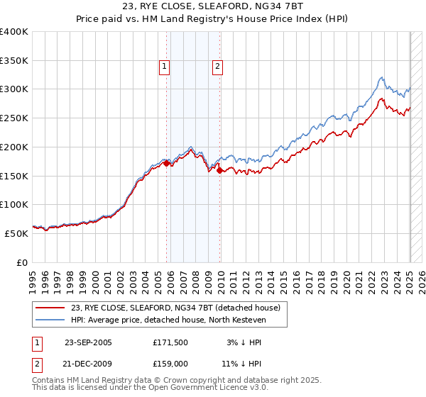 23, RYE CLOSE, SLEAFORD, NG34 7BT: Price paid vs HM Land Registry's House Price Index