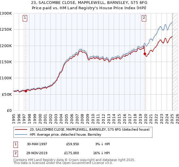 23, SALCOMBE CLOSE, MAPPLEWELL, BARNSLEY, S75 6FG: Price paid vs HM Land Registry's House Price Index