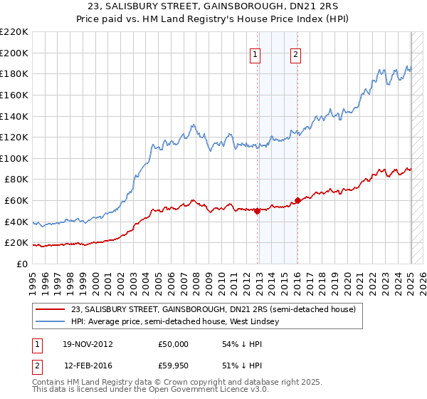 23, SALISBURY STREET, GAINSBOROUGH, DN21 2RS: Price paid vs HM Land Registry's House Price Index