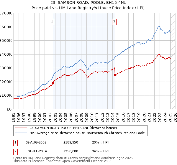 23, SAMSON ROAD, POOLE, BH15 4NL: Price paid vs HM Land Registry's House Price Index