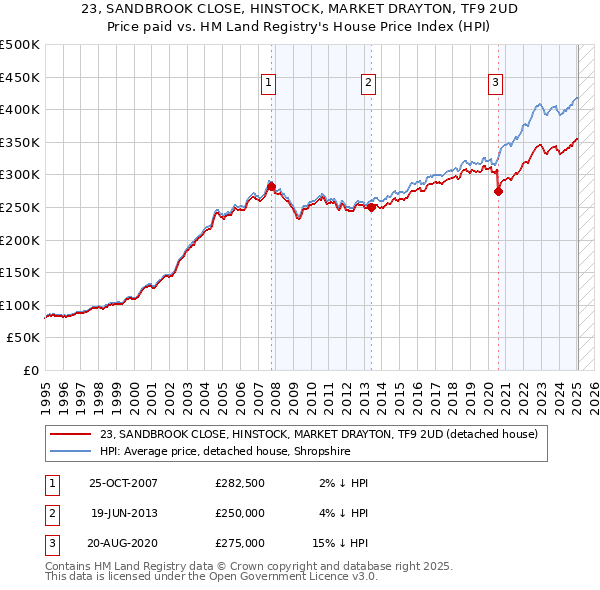 23, SANDBROOK CLOSE, HINSTOCK, MARKET DRAYTON, TF9 2UD: Price paid vs HM Land Registry's House Price Index