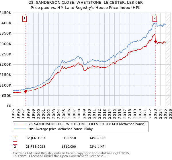 23, SANDERSON CLOSE, WHETSTONE, LEICESTER, LE8 6ER: Price paid vs HM Land Registry's House Price Index