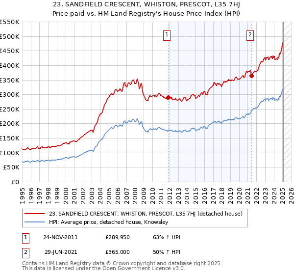 23, SANDFIELD CRESCENT, WHISTON, PRESCOT, L35 7HJ: Price paid vs HM Land Registry's House Price Index