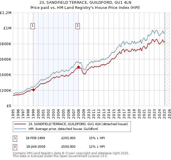 23, SANDFIELD TERRACE, GUILDFORD, GU1 4LN: Price paid vs HM Land Registry's House Price Index