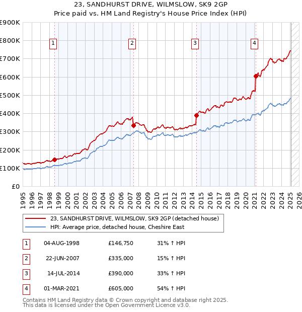 23, SANDHURST DRIVE, WILMSLOW, SK9 2GP: Price paid vs HM Land Registry's House Price Index