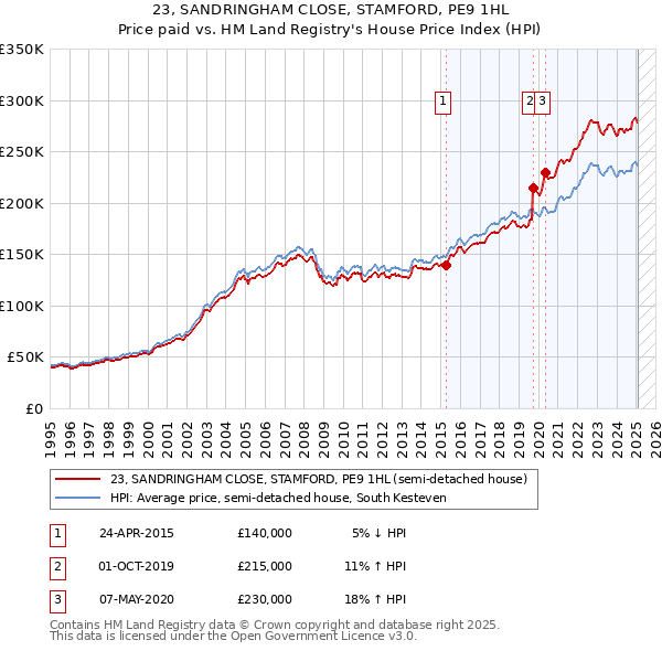 23, SANDRINGHAM CLOSE, STAMFORD, PE9 1HL: Price paid vs HM Land Registry's House Price Index
