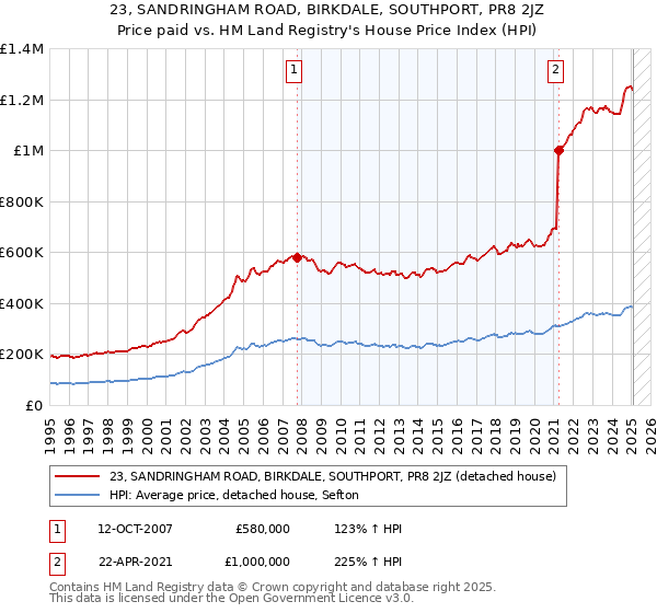 23, SANDRINGHAM ROAD, BIRKDALE, SOUTHPORT, PR8 2JZ: Price paid vs HM Land Registry's House Price Index