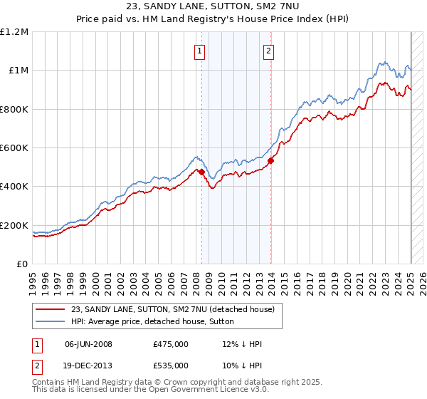 23, SANDY LANE, SUTTON, SM2 7NU: Price paid vs HM Land Registry's House Price Index