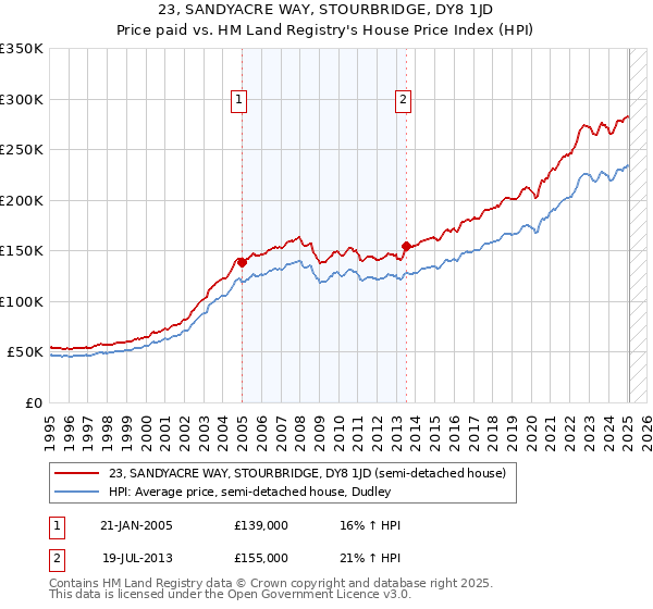 23, SANDYACRE WAY, STOURBRIDGE, DY8 1JD: Price paid vs HM Land Registry's House Price Index