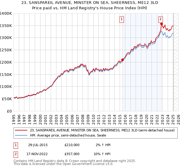 23, SANSPAREIL AVENUE, MINSTER ON SEA, SHEERNESS, ME12 3LD: Price paid vs HM Land Registry's House Price Index
