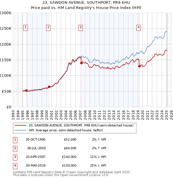 23, SAWDON AVENUE, SOUTHPORT, PR8 6HU: Price paid vs HM Land Registry's House Price Index