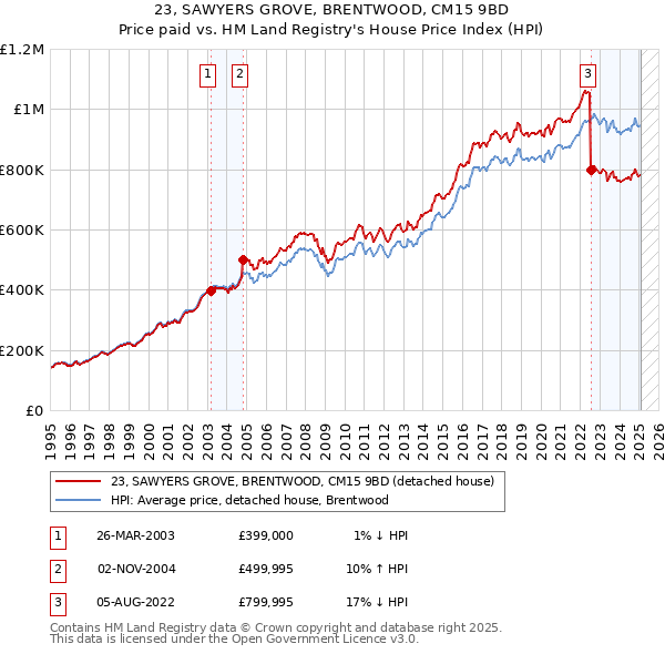 23, SAWYERS GROVE, BRENTWOOD, CM15 9BD: Price paid vs HM Land Registry's House Price Index