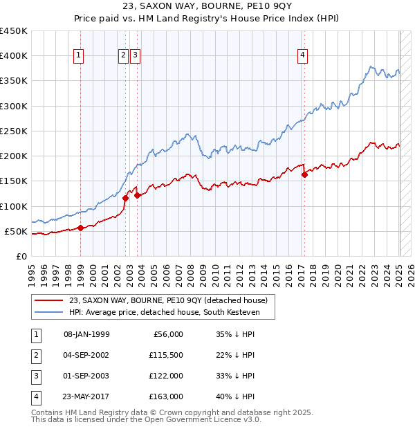 23, SAXON WAY, BOURNE, PE10 9QY: Price paid vs HM Land Registry's House Price Index