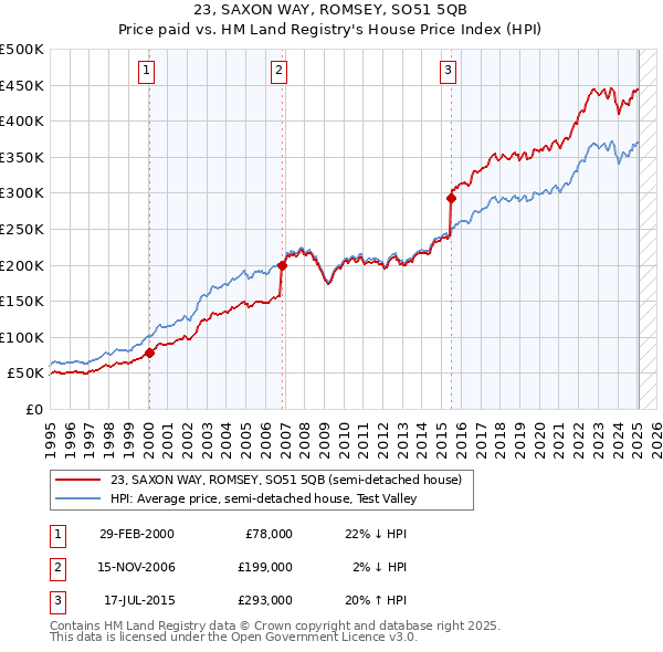 23, SAXON WAY, ROMSEY, SO51 5QB: Price paid vs HM Land Registry's House Price Index
