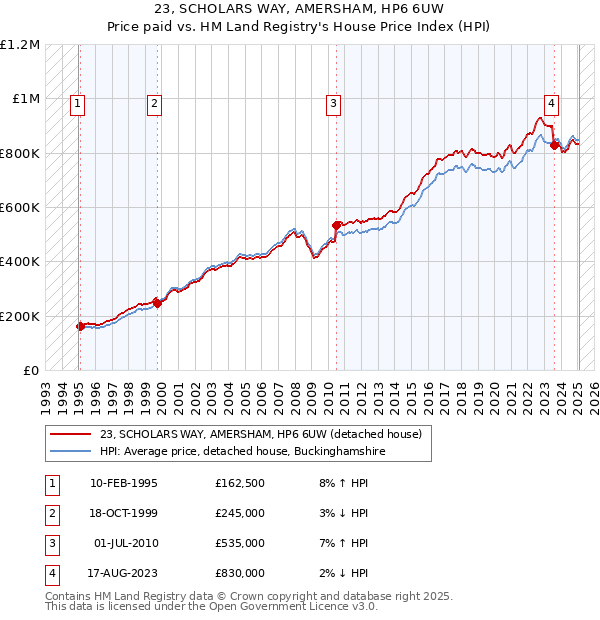 23, SCHOLARS WAY, AMERSHAM, HP6 6UW: Price paid vs HM Land Registry's House Price Index
