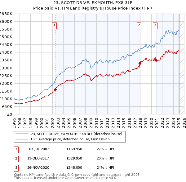 23, SCOTT DRIVE, EXMOUTH, EX8 3LF: Price paid vs HM Land Registry's House Price Index